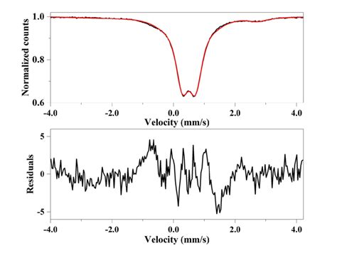 Figure S4 Top panel 57 Fe Mössbauer spectrum of a powder sample of 57