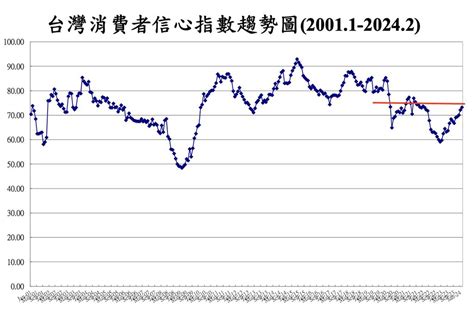 2月份消費者信心指數連四升 投資股票時機信心達4年新高 要聞 工商時報