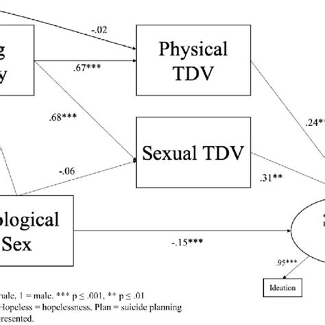 Structural Equation Mediation Model Coding Of Sex 0 ¼ Female 1 ¼ Download Scientific Diagram