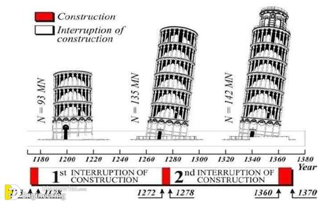 Leaning Tower Of Pisa | Engineering Discoveries