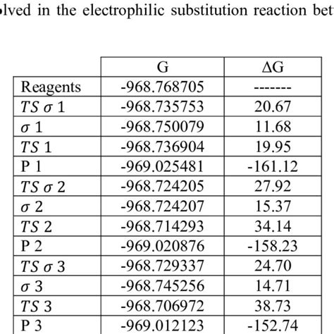 The Gibbs Free Energy And Relative Gibbs Free Energy Δg Kcal 1 Mol −1 Download Table