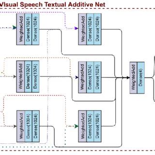 Schematic Architecture Of The Proposed Multimodal Emotion Recognition