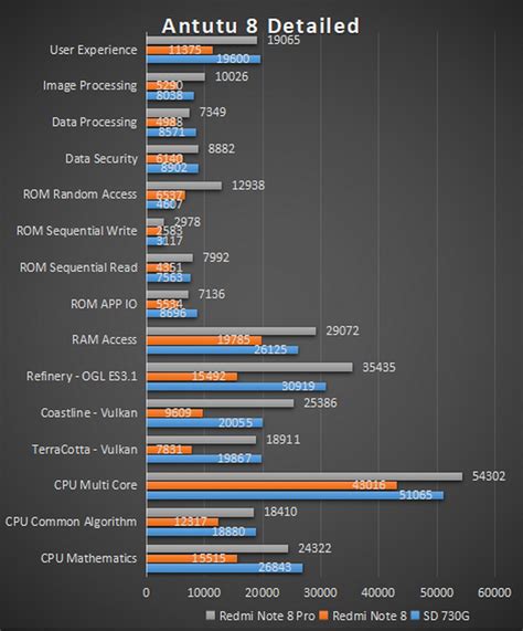 Hybrid Co Id Xiaomi Redmi Note 8 Pro Benchmark Antutu 8 Detail