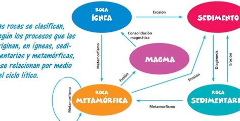 El Fascinante Ciclo De Las Rocas Impacto En Nuestro Planeta