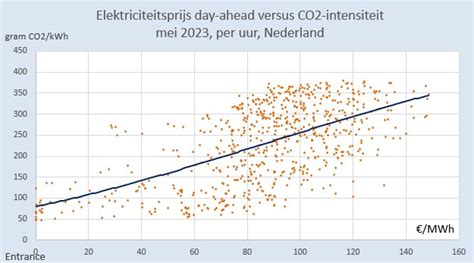 Martien Visser On Twitter Vaak Kost Klimaatbewustzijn Alleen Maar