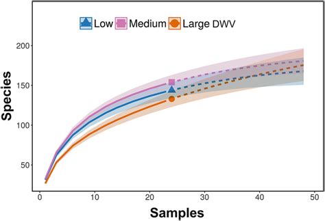 Sample Size Based Rarefaction Solid Lines And Extrapolation Dashed