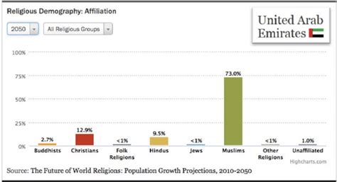 Population Growth by Religion in the UAE by 2050 Source: Pew Research ...