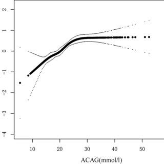 The Smoothing Curves Illustrating The Association Between ACAG And