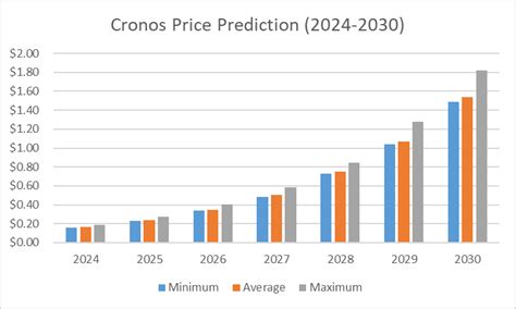 CRO Price Prediction 2024 2025 2030 A Good Investment