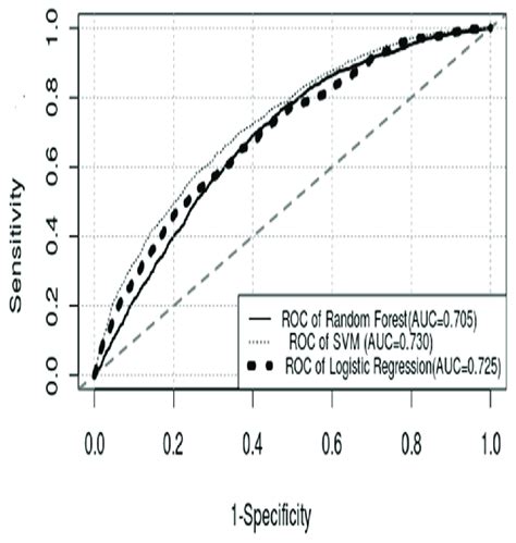 Roc Curve Of Each Model Roc Curve Receiver Operating Characteristic