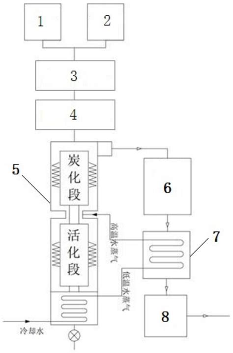 一种活性炭的制备方法及装置与流程