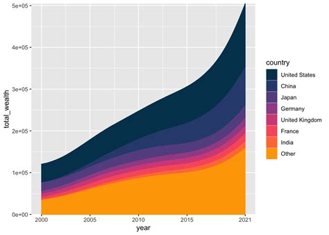 Stacked line chart with inline labels – the R Graph Gallery