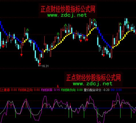 通达信均线上通道指标公式正点财经 正点网