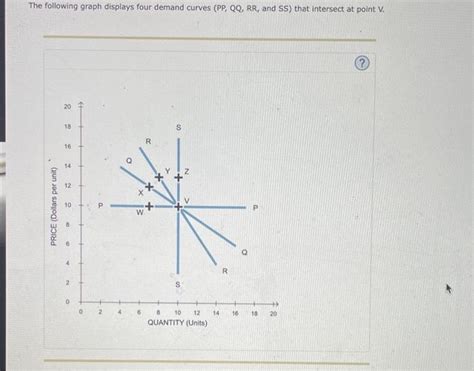 Solved The Following Graph Displays Four Demand Curves Chegg