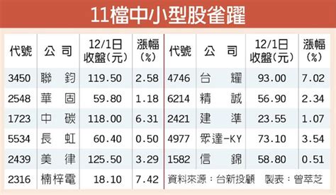 投信作帳升溫 11檔中小型股衝 證券．權證 工商時報