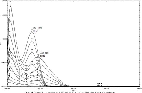 Figure 1 From Analytical Method Development And Validation For Simultaneous Estimation Of