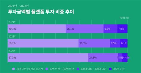 플랫폼 스타트업 대규모 투자 3년간 감소세100억원 이상 급감 와우테일