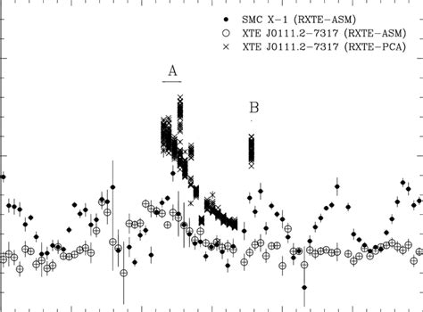 RXTE ASM Lightcurve Of XTE J0111 27317 And SMC X 1 Over A Period Of