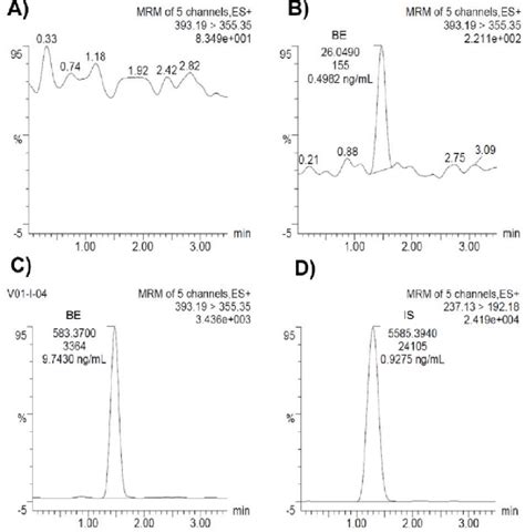 Mrm Ion Chromatograms Of A Extracted Blank Plasma Without Is And