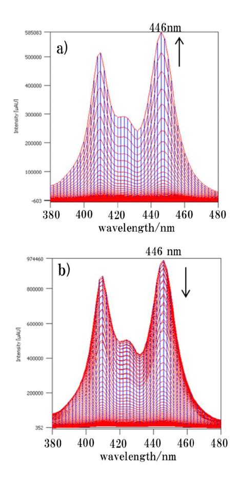 A Uv Vis Spectra Of Py Gp And Peg Gp Overlaid Before The Peak