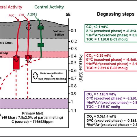 Conceptual Model Of Degassing In The Magmatic Plumbing System Of Pdf Download Scientific