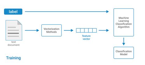 How To Classify Text With Python Transformers And Scikit Learn