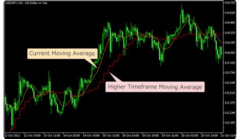 Higher Timeframe Indicator Trend Indicators Myforex