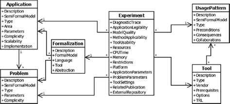 The Structure Of The Repository Download Scientific Diagram