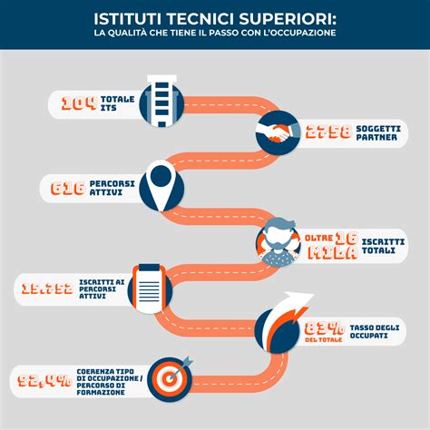 Istituti tecnici superiori qualità e occupazione l Orientamento