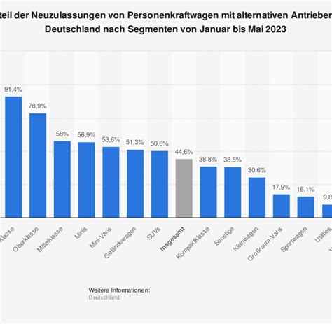 Mittel Und Oberklasse Dominieren Grafik Anteil Alternativer Antriebe