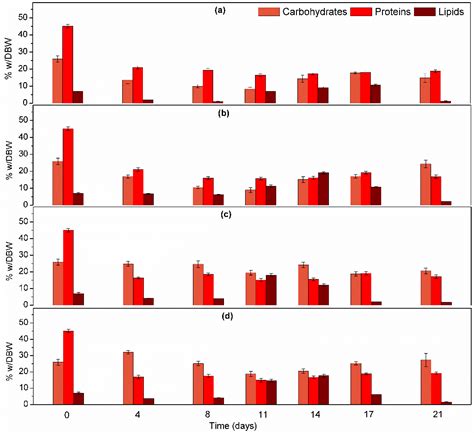 Water Free Full Text Cultivation Of Arthrospira Platensis In