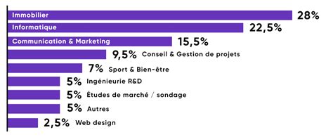 Résultats Du Sondage Pourquoi Opter Pour Le Portage Salarial Prium