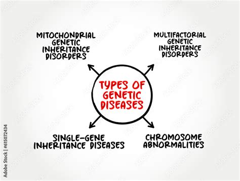 Types Of Genetic Diseases Mind Map Text Concept For Presentations And