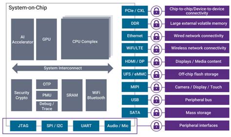 How To Efficiently And Effectively Secure Soc Semiwiki