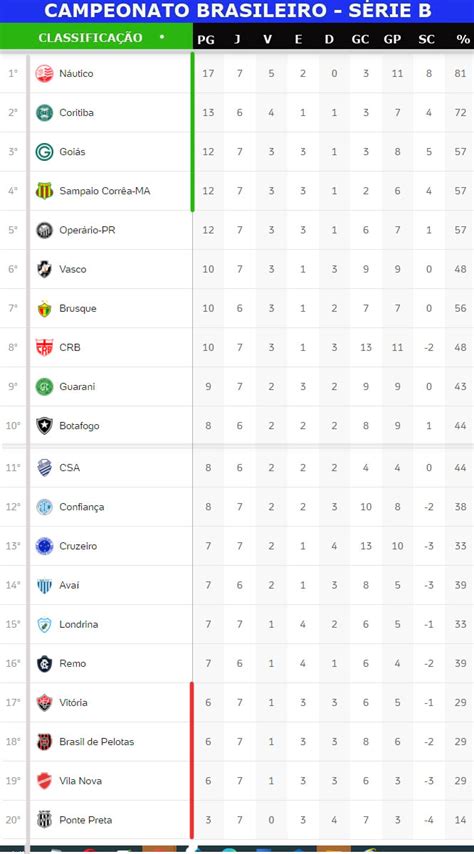 Série B do Brasileirão confira a classificação atualizada e os