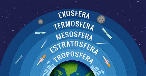 Desenhos Das Camadas Da Atmosfera