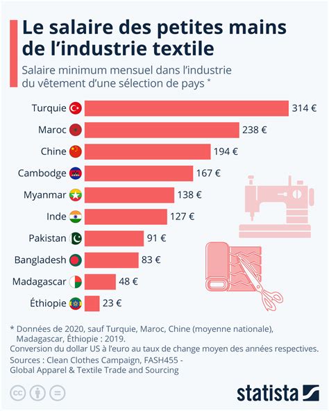 Graphique Combien Coûte La Main Doeuvre De La Fast Fashion Statista