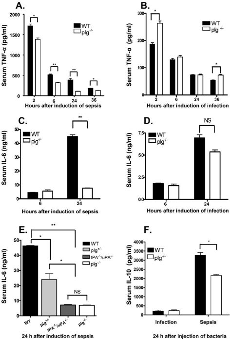 Serum Levels Of TNF A IL 6 And IL 10 During Infection And Sepsis