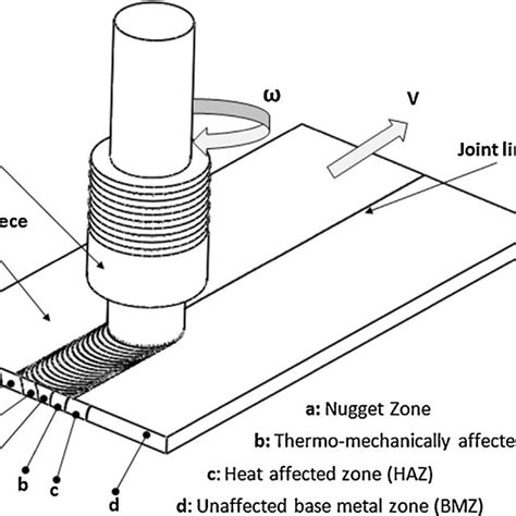 A Schematic Of The Friction Stir Welding Technique Download Scientific Diagram