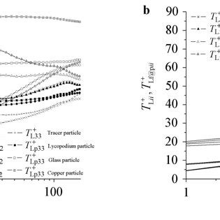 Lagrangian And Eulertian Integral Time Scales As Functions Of Wall