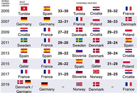 Every single Handball World Championship host since 2005. has made it to at least the semifinals ...