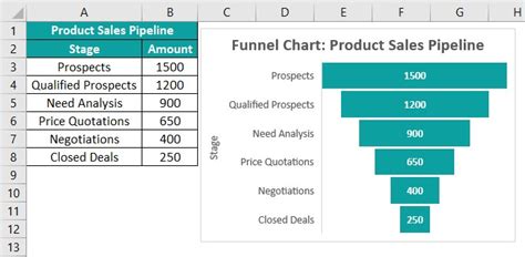 Funnel Chart In Excel - How To Create? Examples and Template.