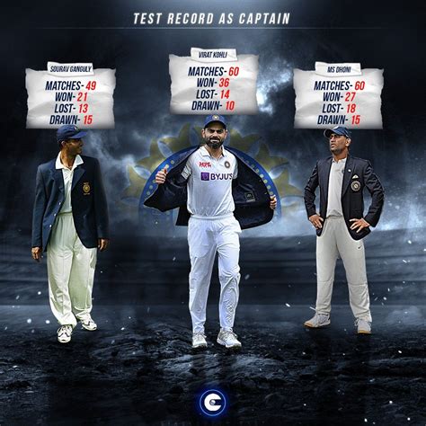 Test record as captain | Captain, Test, Records