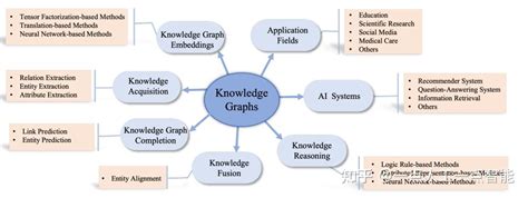 最新《知识图谱：机遇与挑战》综述，详述知识图谱最新进展 知乎