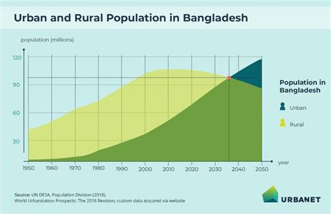 Infographics Urbanisation And Urban Development In Bangladesh Urbanet