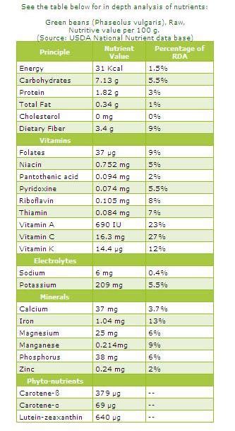 Health and Beauty: Green beans nutrition facts