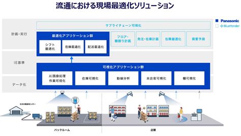 パナソニック、サプライチェーンの現場業務の改善を支援するsaas群を発表 Zdnet Japan