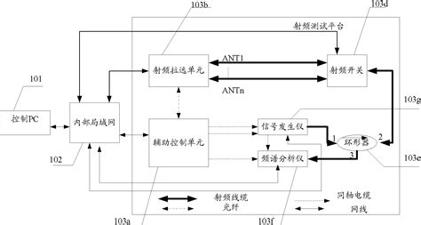 System And Method For Testing Radio Frequency RF Of Long Term