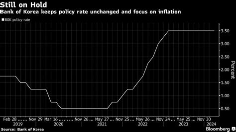 韓國央行維持利率和預測不變 仍高度關注通膨