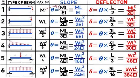 Formulas For Slope And Deflection Of Beam Shortcut Formulas